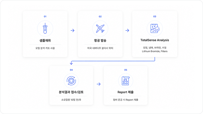 유체 분석