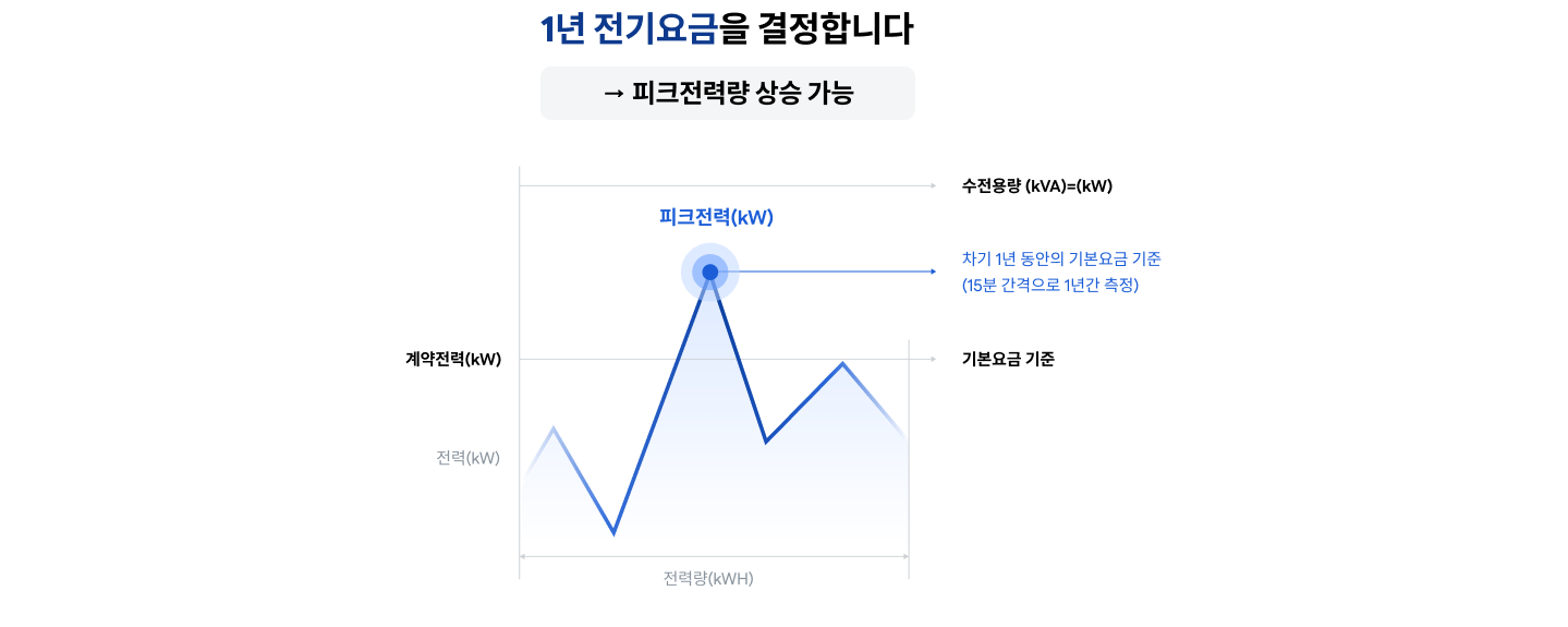 드레인 팬 막힘 누수 및 세균 번식